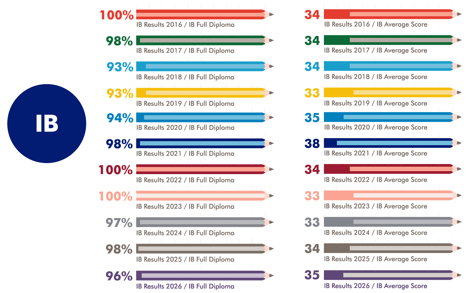 ISF IB Scores