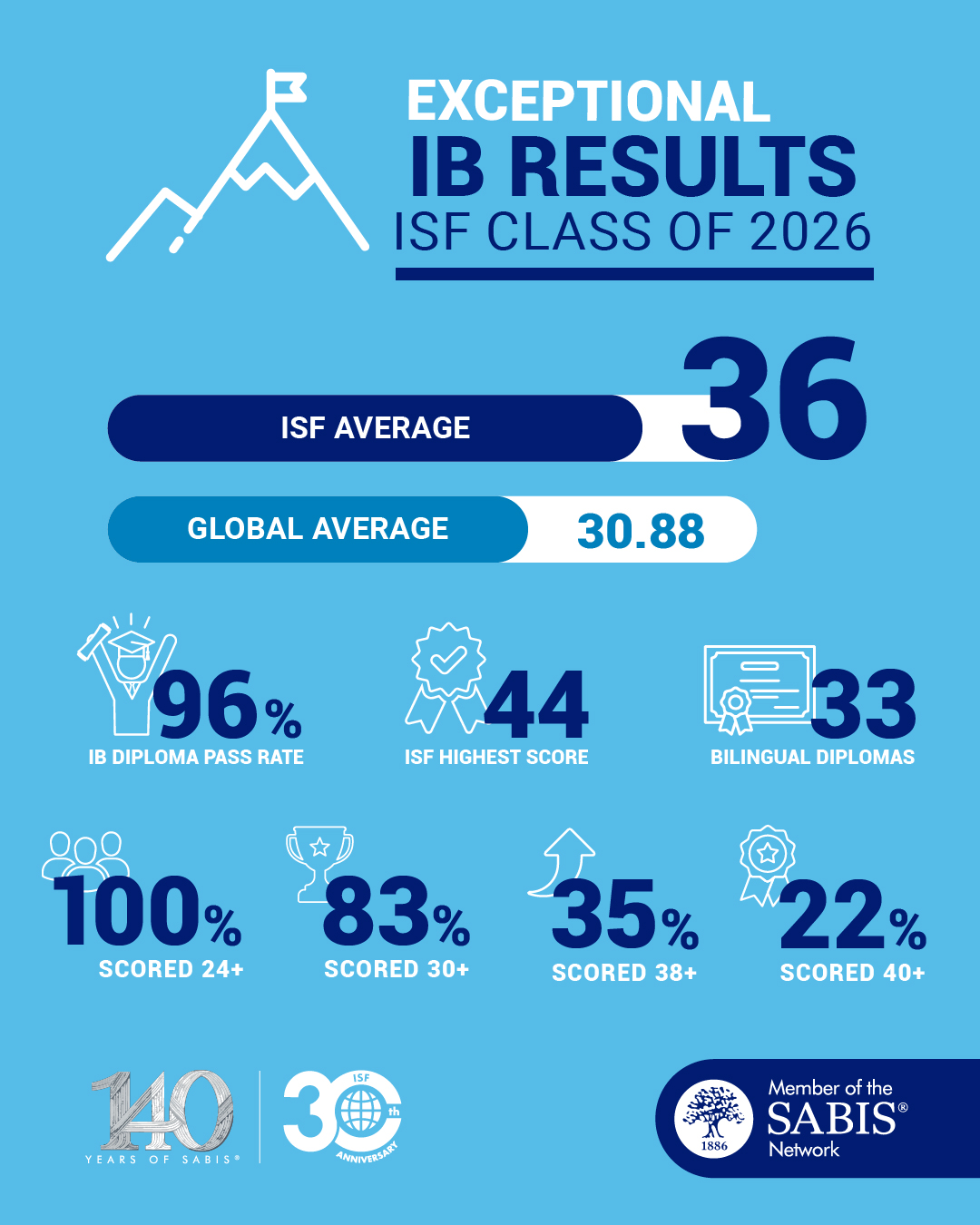 Exceptional IB Results - ISF Class of 2026